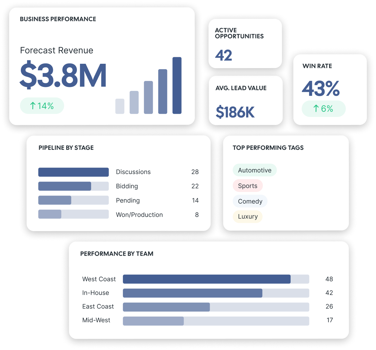Pipeline, forecasts and performance reporting