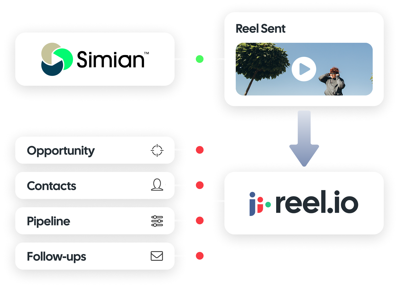 Simian and Reel.io connected